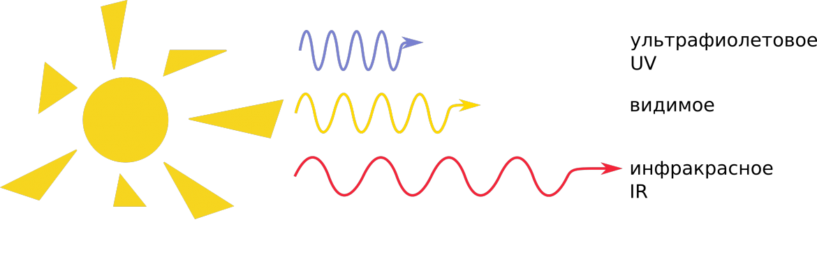 Волны излучаемые солнцем. Инфракрасное излучение солнца. Ультрафиолетовое солнечное излучение. Инфакрасноее излучение солнце. Солнечное электромагнитное излучение.